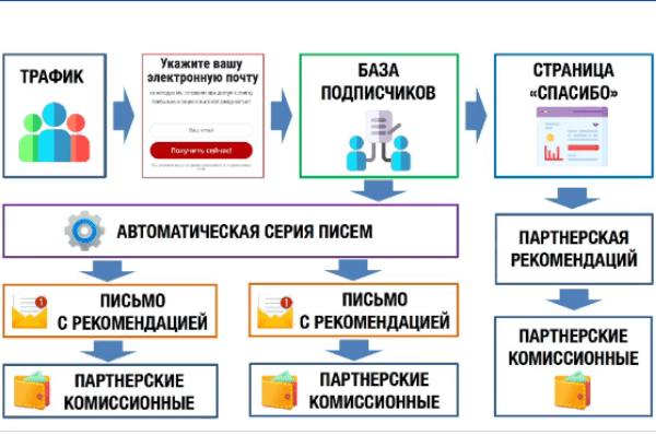 Отображает смысл текста партнёрская авто-воронка